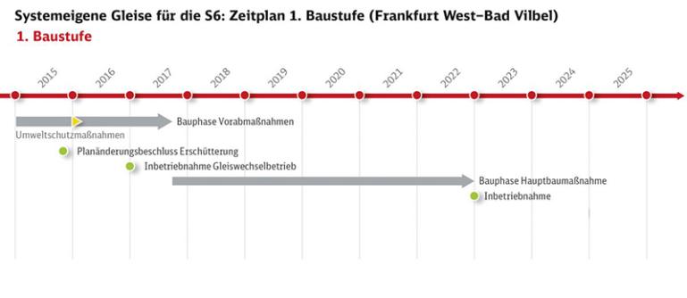 Bauprojekt Frankfurt (Main) West Bad Vilbel Friedberg